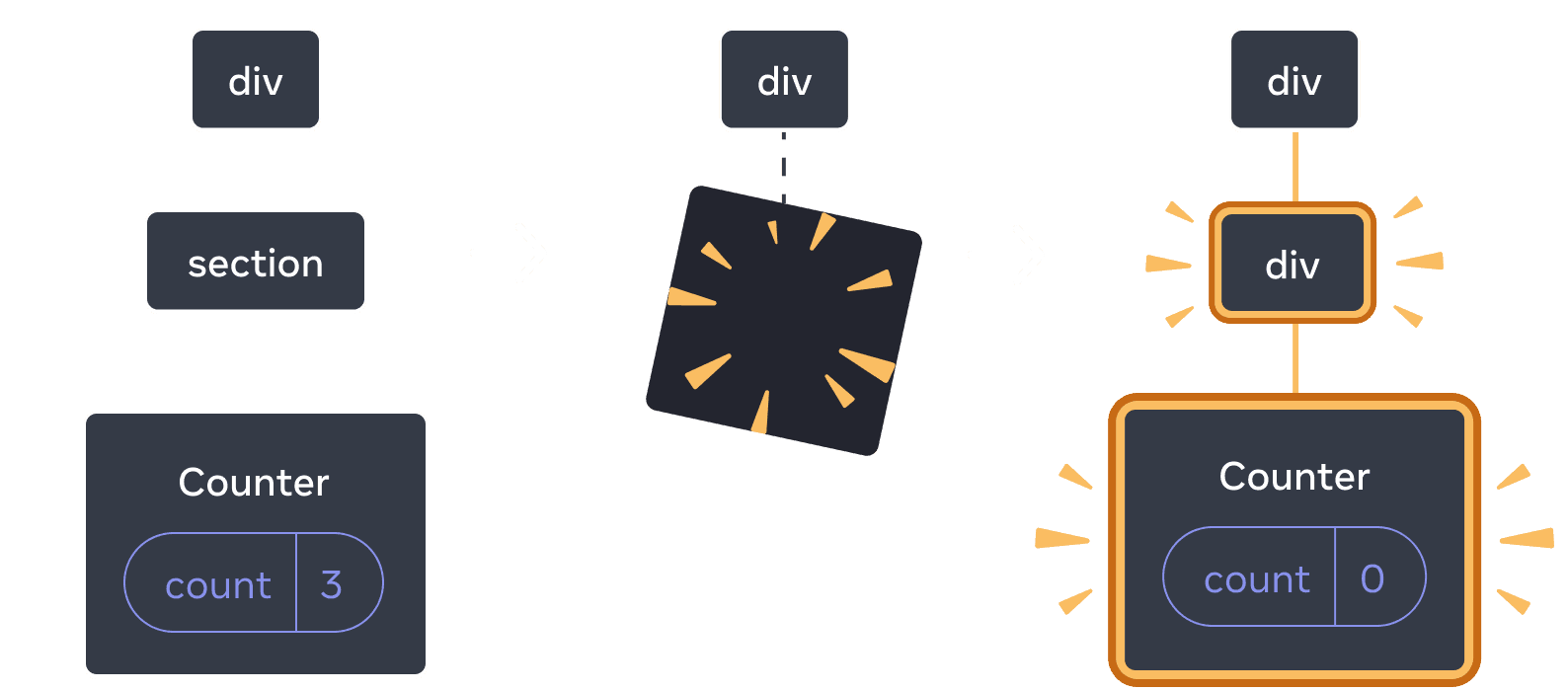 Diagram with three sections, with an arrow transitioning each section in between. The first section contains a React Component labeled 'div' with a single child labeled 'section', which has a single child labeled 'Counter' containing a state bubble labeled 'count' with value 3. The middle section has the same 'div' parent, but the child Components have now been deleted, indicated by a yellow 'proof' image. The third section has the same 'div' parent again, now with a new child labeled 'div', highlighted in yellow, also with a new child labeled 'Counter' containing a state bubble labeled 'count' with value 0, all highlighted in yellow.
