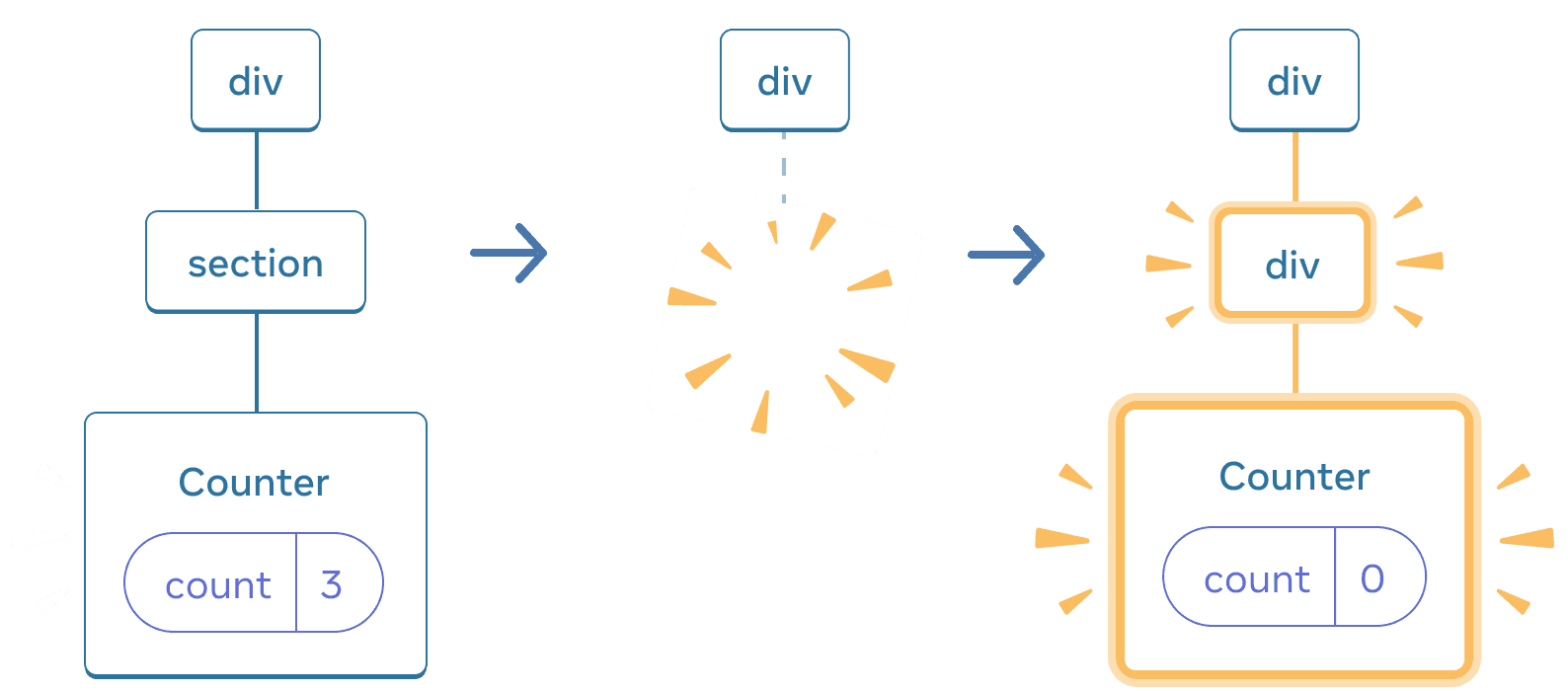 Diagram with three sections, with an arrow transitioning each section in between. The first section contains a React Component labeled 'div' with a single child labeled 'section', which has a single child labeled 'Counter' containing a state bubble labeled 'count' with value 3. The middle section has the same 'div' parent, but the child Components have now been deleted, indicated by a yellow 'proof' image. The third section has the same 'div' parent again, now with a new child labeled 'div', highlighted in yellow, also with a new child labeled 'Counter' containing a state bubble labeled 'count' with value 0, all highlighted in yellow.