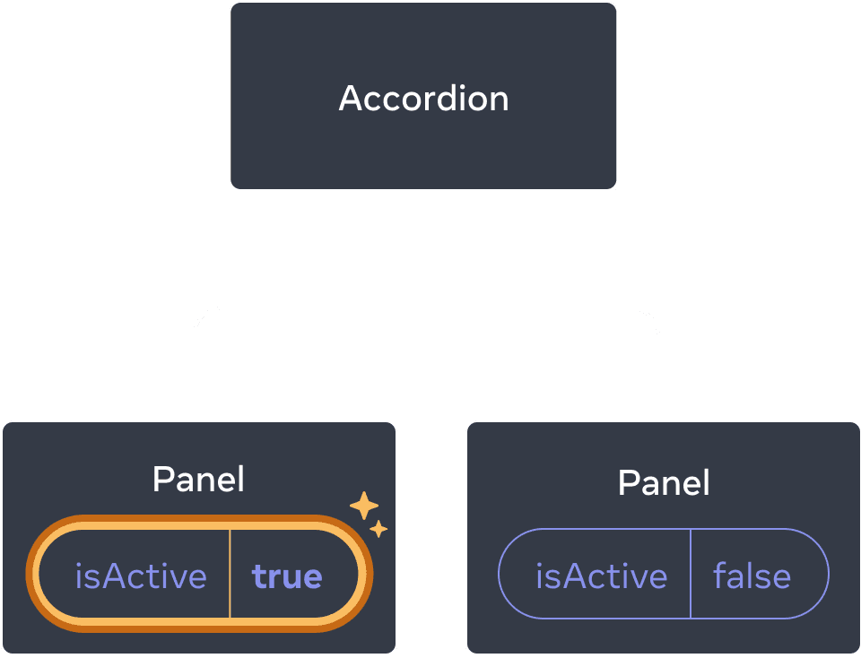 The same diagram as the previous, with the isActive of the first child Panel Component highlighted indicating a click with the isActive value set to true. The second Panel Component still contains value false.